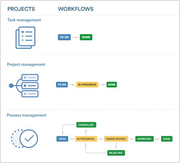 A guide to setting up business workflows using JIRA Core ...